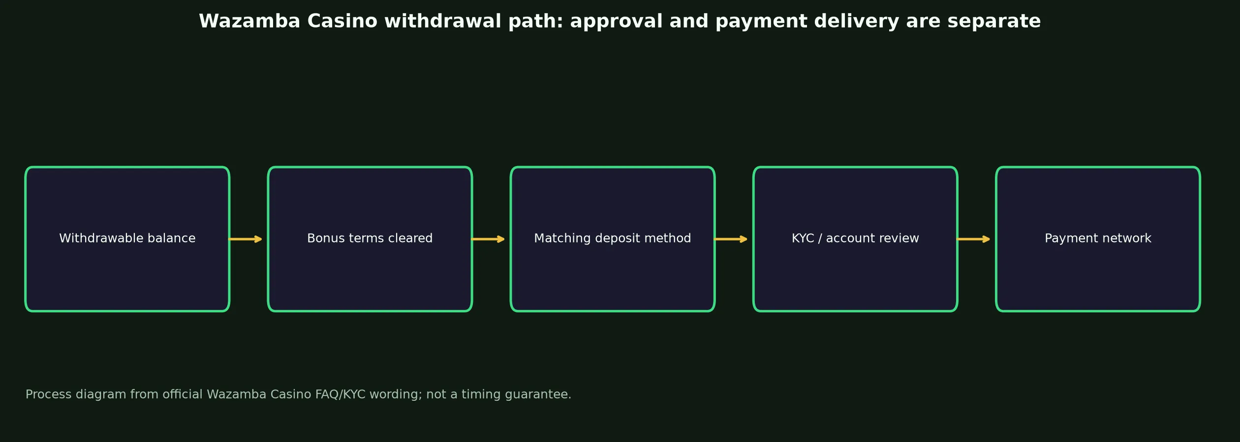 Wazamba Casino Withdrawal Rules and Escalation evidence chart