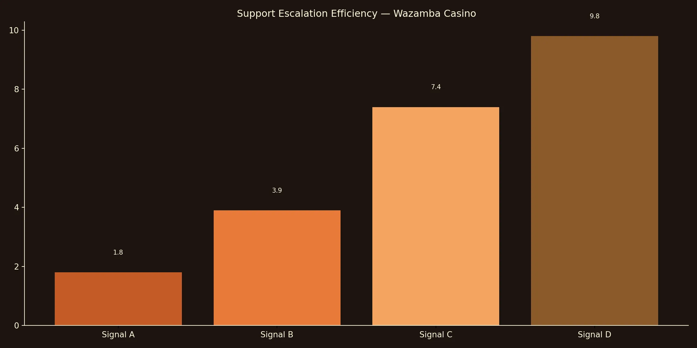 Wazamba Casino Contact chart