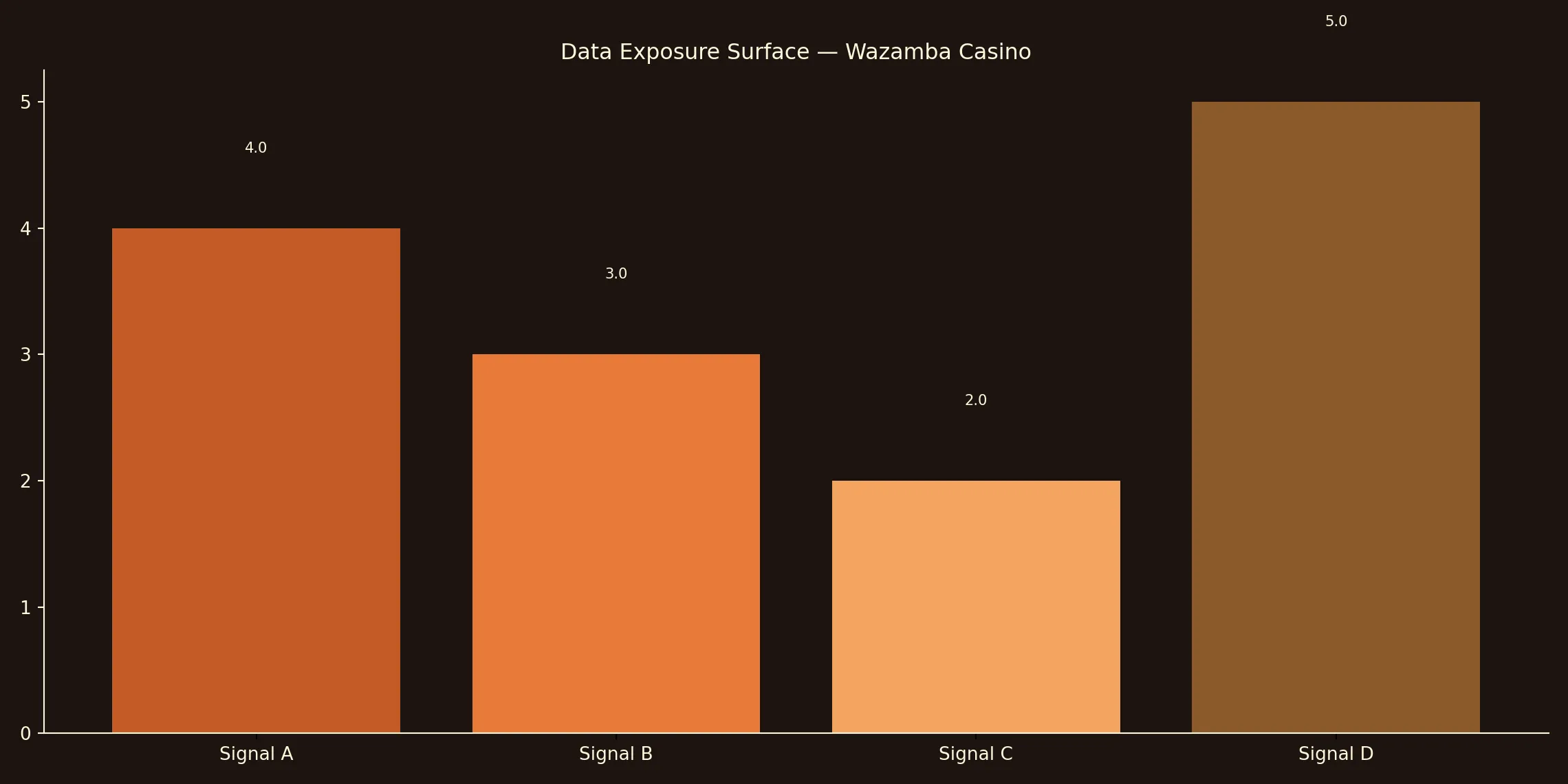 Wazamba Casino Privacy chart